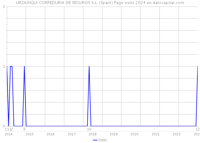 URZAINQUI CORREDURIA DE SEGUROS S.L. (Spain) Page visits 2024 