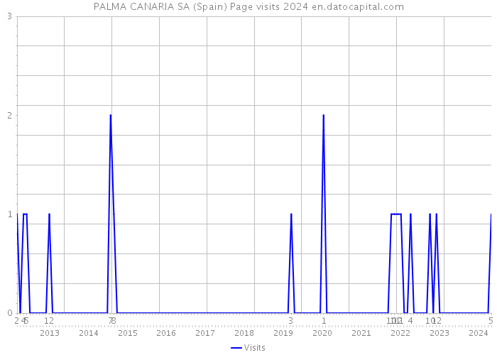 PALMA CANARIA SA (Spain) Page visits 2024 