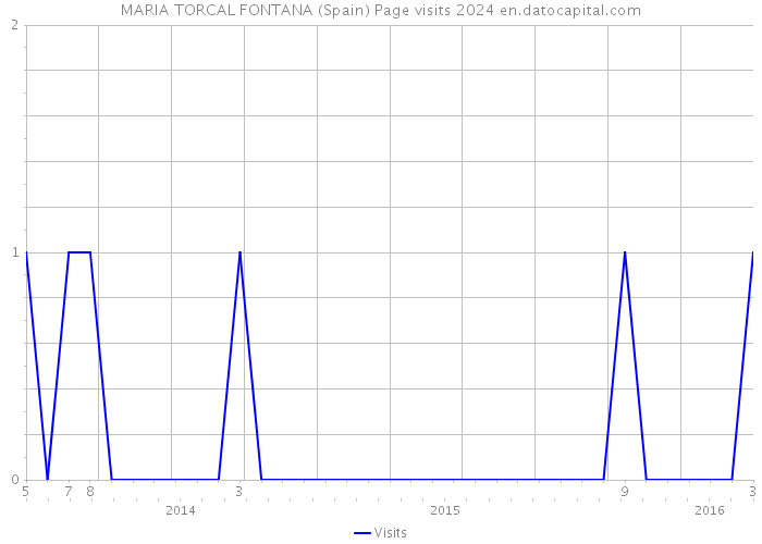 MARIA TORCAL FONTANA (Spain) Page visits 2024 