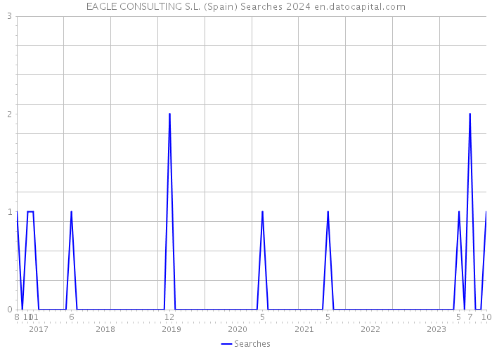 EAGLE CONSULTING S.L. (Spain) Searches 2024 