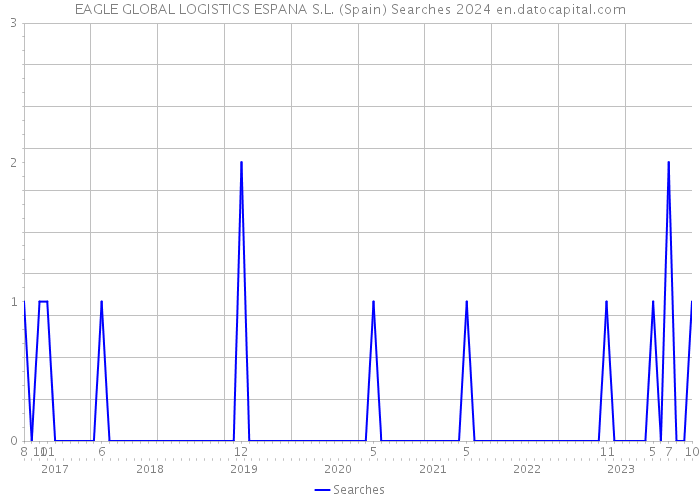 EAGLE GLOBAL LOGISTICS ESPANA S.L. (Spain) Searches 2024 