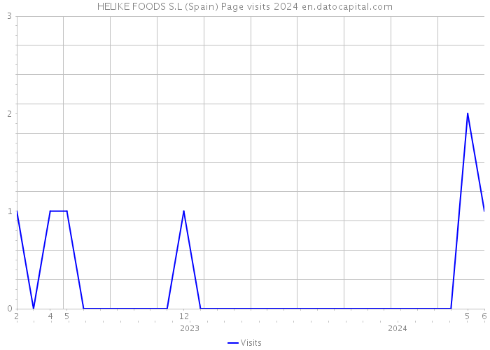 HELIKE FOODS S.L (Spain) Page visits 2024 