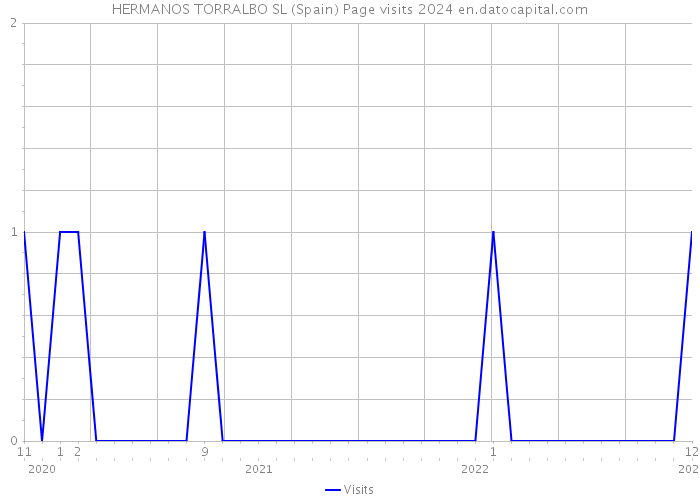 HERMANOS TORRALBO SL (Spain) Page visits 2024 