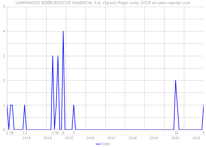 LAMINADOS SIDERURGICOS VALENCIA, S.A. (Spain) Page visits 2024 