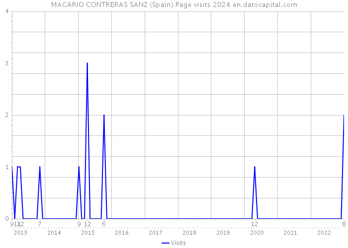 MACARIO CONTRERAS SANZ (Spain) Page visits 2024 