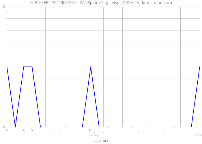 MIRAMBEL PATRIMONIAL SA (Spain) Page visits 2024 
