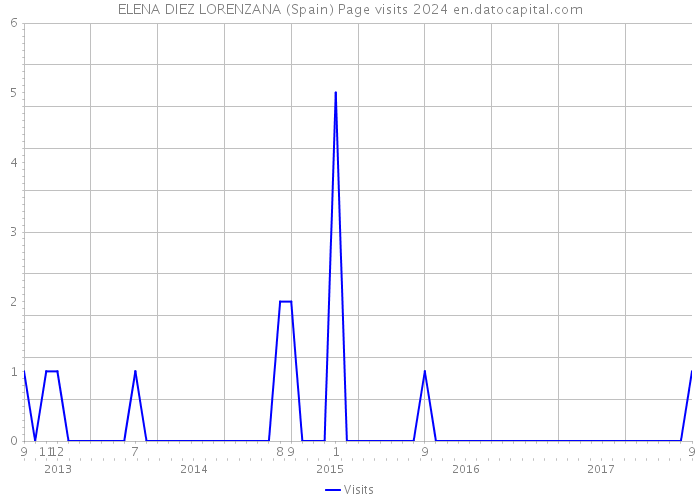 ELENA DIEZ LORENZANA (Spain) Page visits 2024 