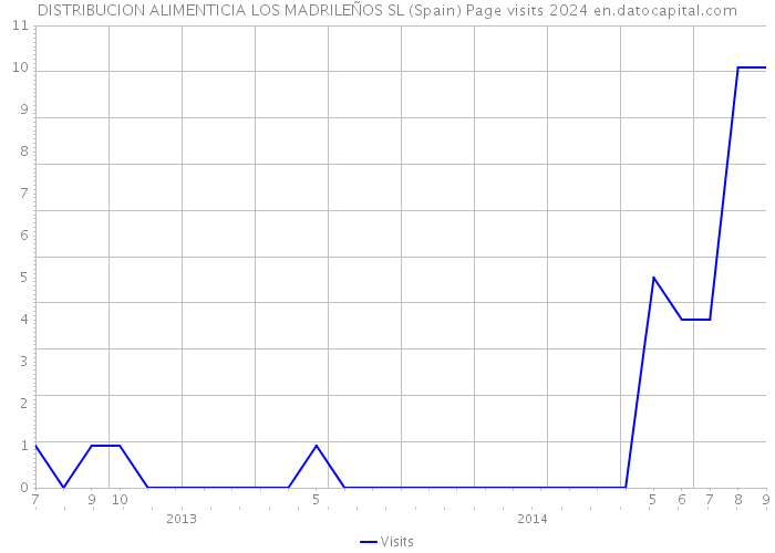 DISTRIBUCION ALIMENTICIA LOS MADRILEÑOS SL (Spain) Page visits 2024 
