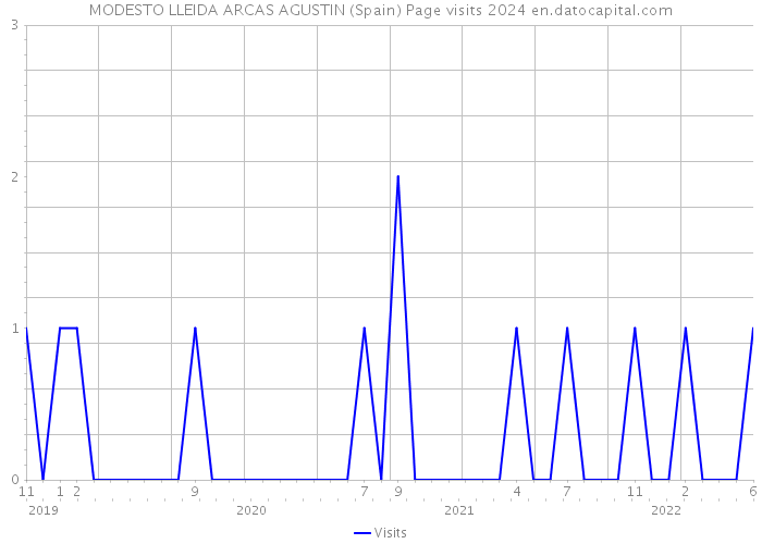MODESTO LLEIDA ARCAS AGUSTIN (Spain) Page visits 2024 