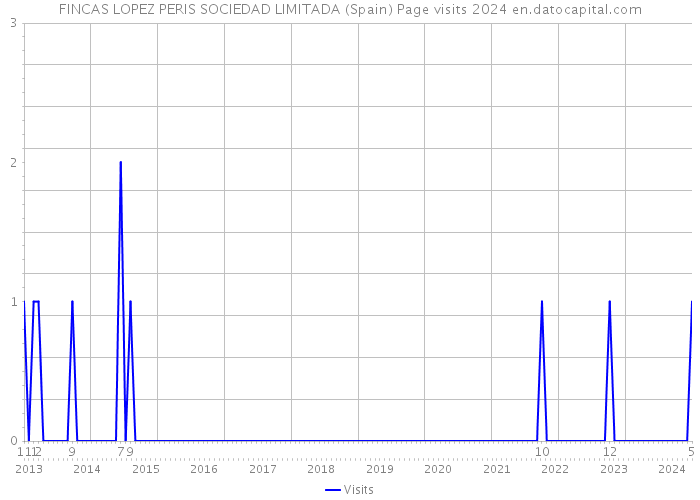 FINCAS LOPEZ PERIS SOCIEDAD LIMITADA (Spain) Page visits 2024 