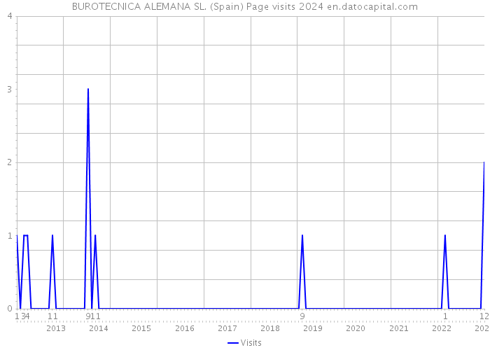 BUROTECNICA ALEMANA SL. (Spain) Page visits 2024 