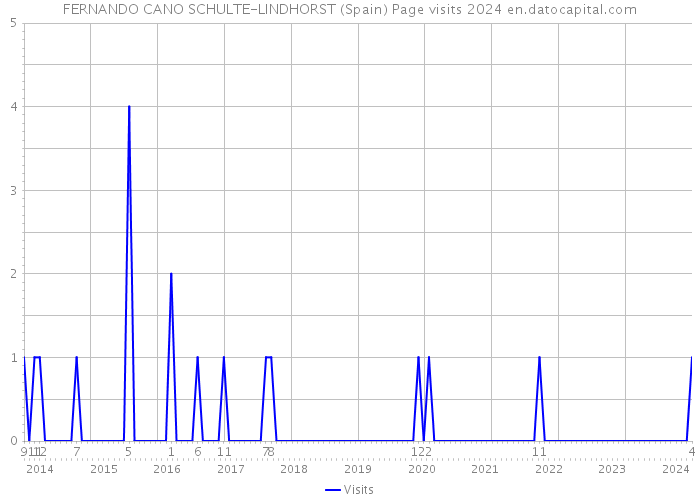 FERNANDO CANO SCHULTE-LINDHORST (Spain) Page visits 2024 