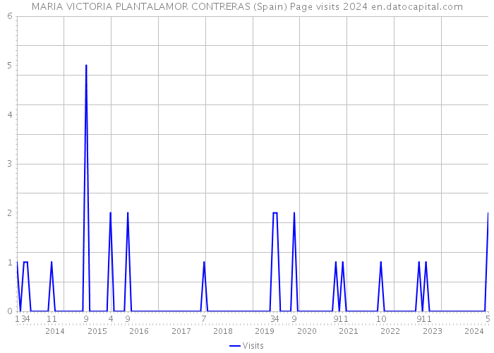MARIA VICTORIA PLANTALAMOR CONTRERAS (Spain) Page visits 2024 