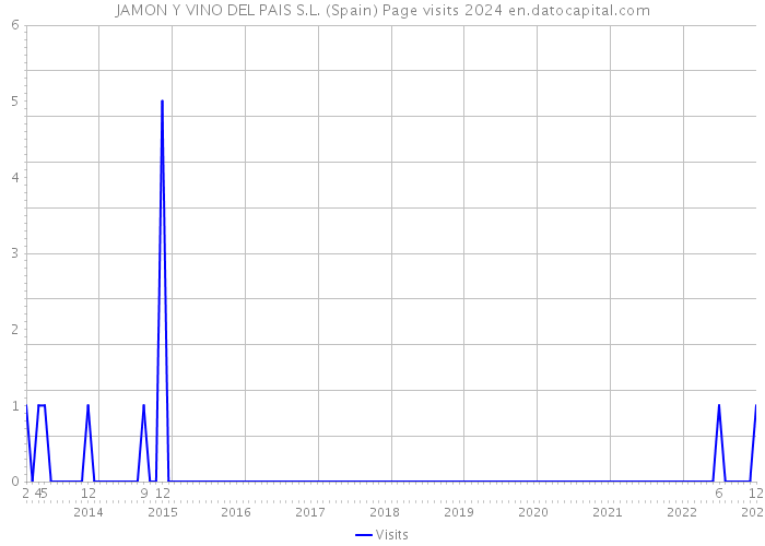 JAMON Y VINO DEL PAIS S.L. (Spain) Page visits 2024 