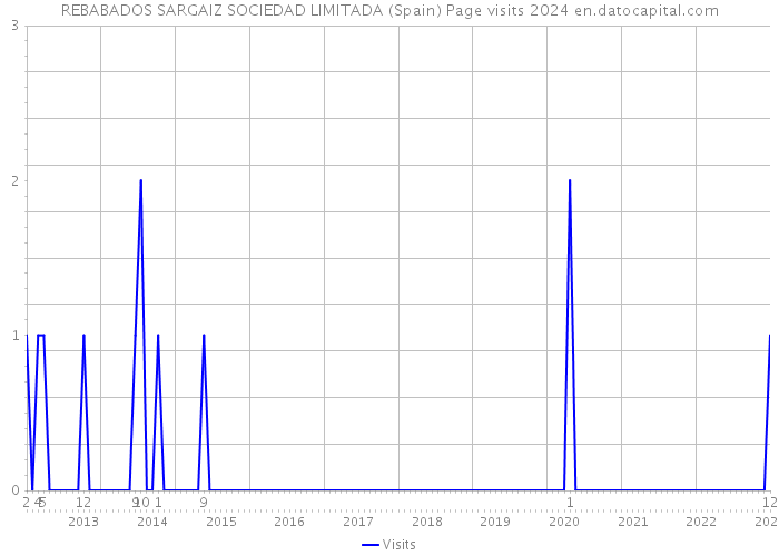 REBABADOS SARGAIZ SOCIEDAD LIMITADA (Spain) Page visits 2024 
