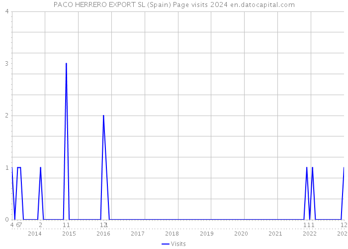 PACO HERRERO EXPORT SL (Spain) Page visits 2024 