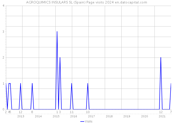 AGROQUIMICS INSULARS SL (Spain) Page visits 2024 