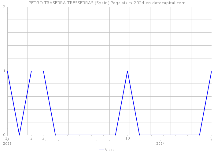 PEDRO TRASERRA TRESSERRAS (Spain) Page visits 2024 