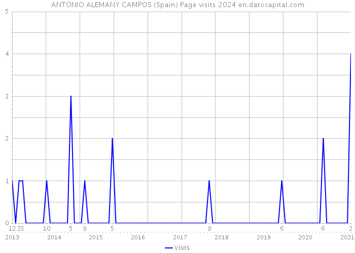 ANTONIO ALEMANY CAMPOS (Spain) Page visits 2024 