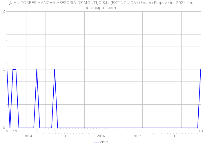 JUAN TORRES MANCHA ASESORIA DE MONTIJO S.L. (EXTINGUIDA) (Spain) Page visits 2024 