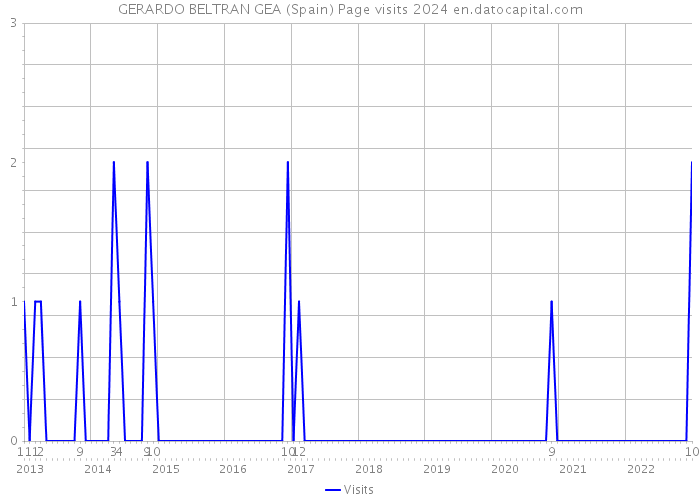 GERARDO BELTRAN GEA (Spain) Page visits 2024 