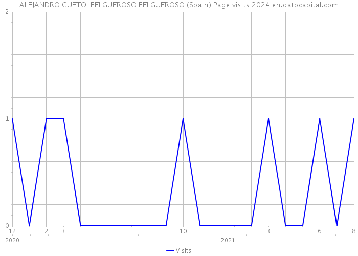 ALEJANDRO CUETO-FELGUEROSO FELGUEROSO (Spain) Page visits 2024 