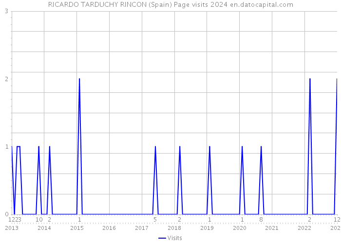 RICARDO TARDUCHY RINCON (Spain) Page visits 2024 