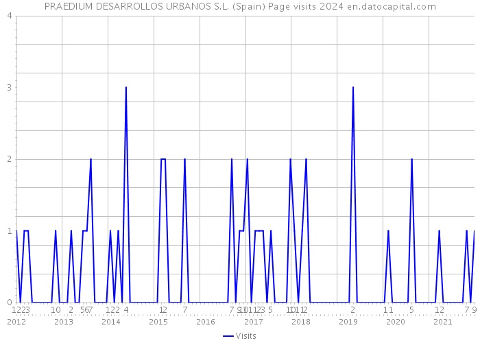 PRAEDIUM DESARROLLOS URBANOS S.L. (Spain) Page visits 2024 