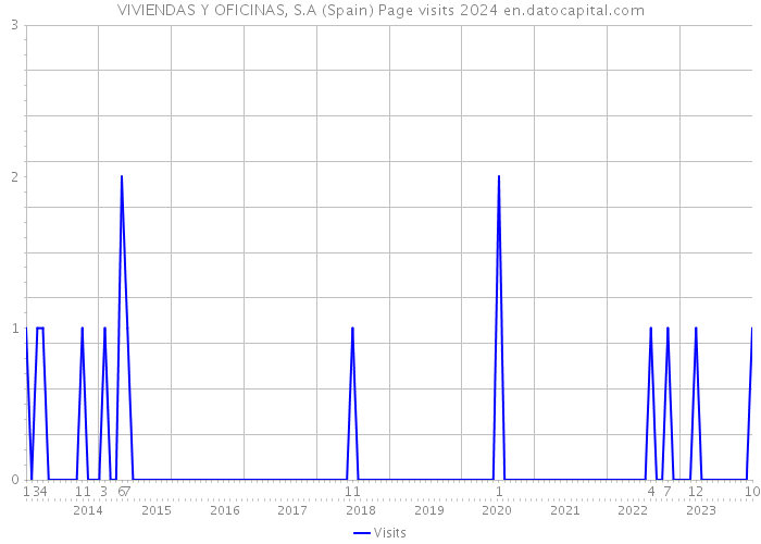 VIVIENDAS Y OFICINAS, S.A (Spain) Page visits 2024 