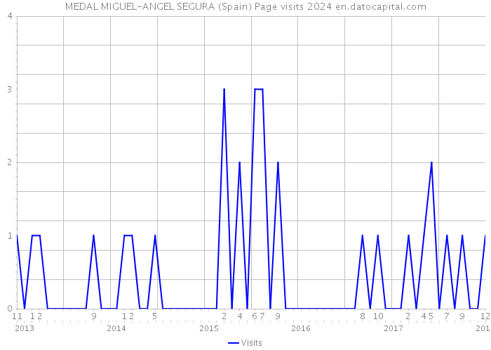 MEDAL MIGUEL-ANGEL SEGURA (Spain) Page visits 2024 