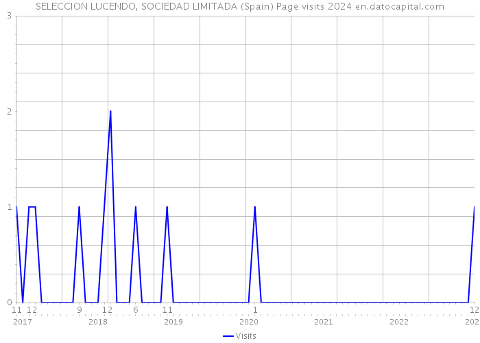 SELECCION LUCENDO, SOCIEDAD LIMITADA (Spain) Page visits 2024 