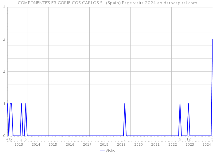 COMPONENTES FRIGORIFICOS CARLOS SL (Spain) Page visits 2024 
