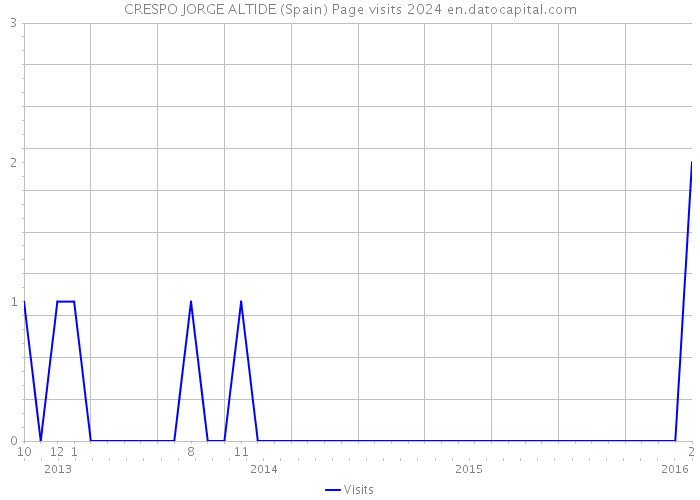 CRESPO JORGE ALTIDE (Spain) Page visits 2024 