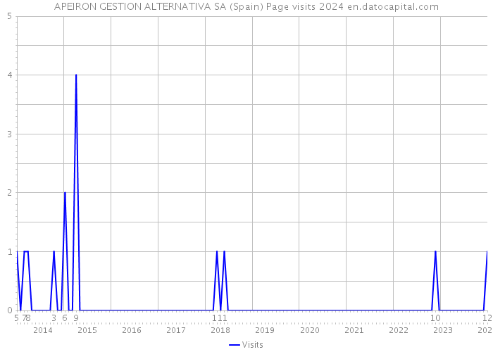 APEIRON GESTION ALTERNATIVA SA (Spain) Page visits 2024 
