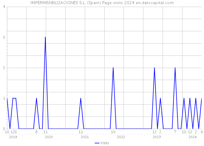 IMPERMEABILIZACIONES S.L. (Spain) Page visits 2024 