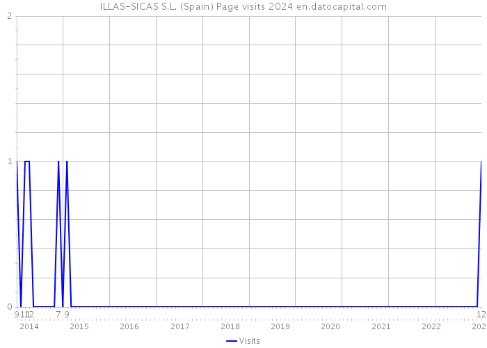 ILLAS-SICAS S.L. (Spain) Page visits 2024 