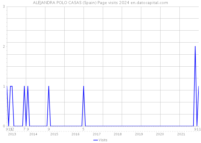 ALEJANDRA POLO CASAS (Spain) Page visits 2024 