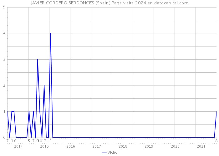 JAVIER CORDERO BERDONCES (Spain) Page visits 2024 