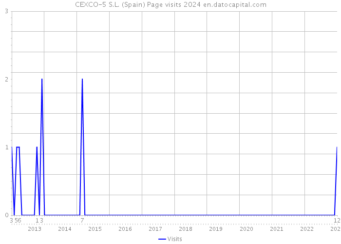 CEXCO-5 S.L. (Spain) Page visits 2024 