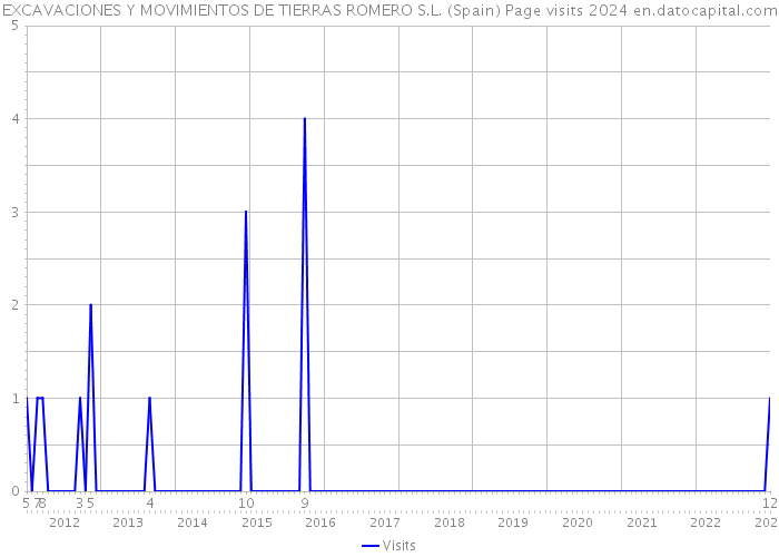 EXCAVACIONES Y MOVIMIENTOS DE TIERRAS ROMERO S.L. (Spain) Page visits 2024 