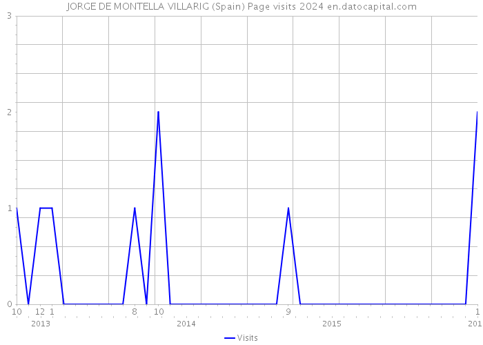 JORGE DE MONTELLA VILLARIG (Spain) Page visits 2024 
