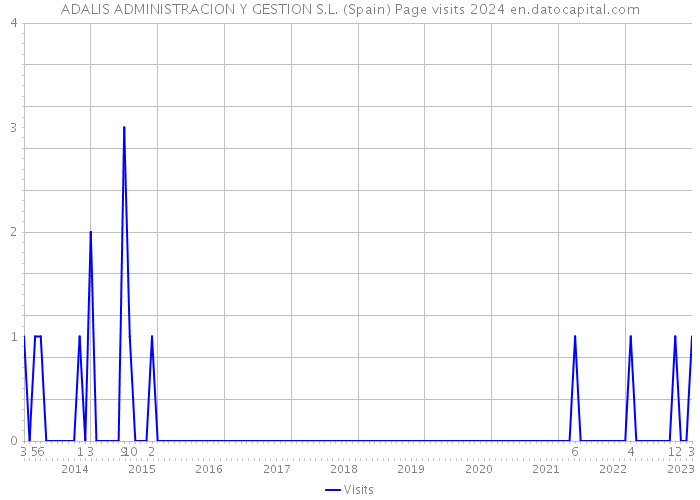 ADALIS ADMINISTRACION Y GESTION S.L. (Spain) Page visits 2024 