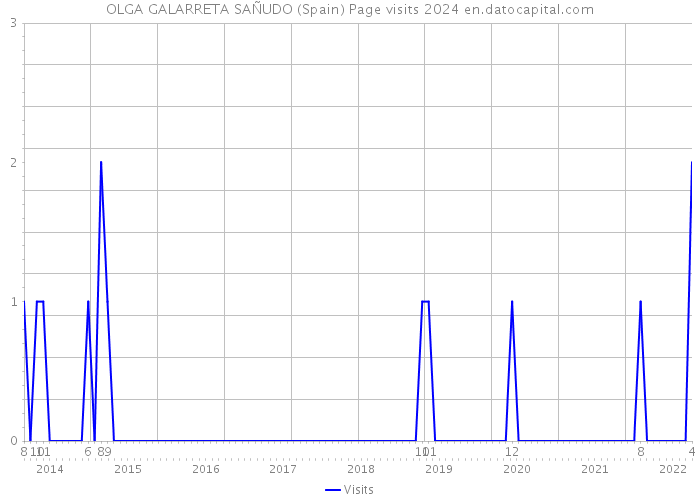 OLGA GALARRETA SAÑUDO (Spain) Page visits 2024 