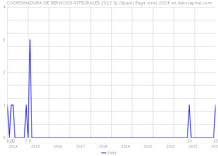 COORDINADORA DE SERVICIOS INTEGRALES 2012 SL (Spain) Page visits 2024 