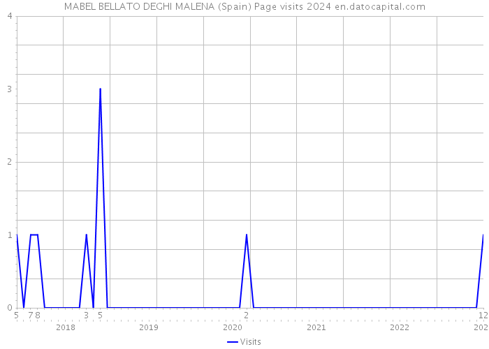 MABEL BELLATO DEGHI MALENA (Spain) Page visits 2024 