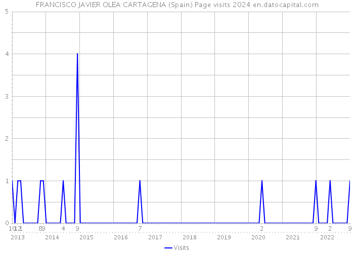 FRANCISCO JAVIER OLEA CARTAGENA (Spain) Page visits 2024 