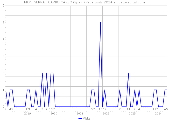 MONTSERRAT CARBO CARBO (Spain) Page visits 2024 