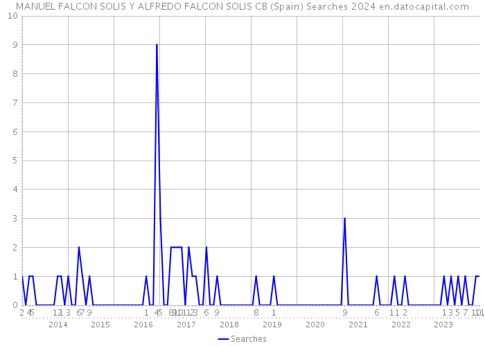MANUEL FALCON SOLIS Y ALFREDO FALCON SOLIS CB (Spain) Searches 2024 