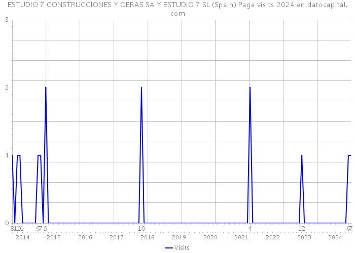 ESTUDIO 7 CONSTRUCCIONES Y OBRAS SA Y ESTUDIO 7 SL (Spain) Page visits 2024 