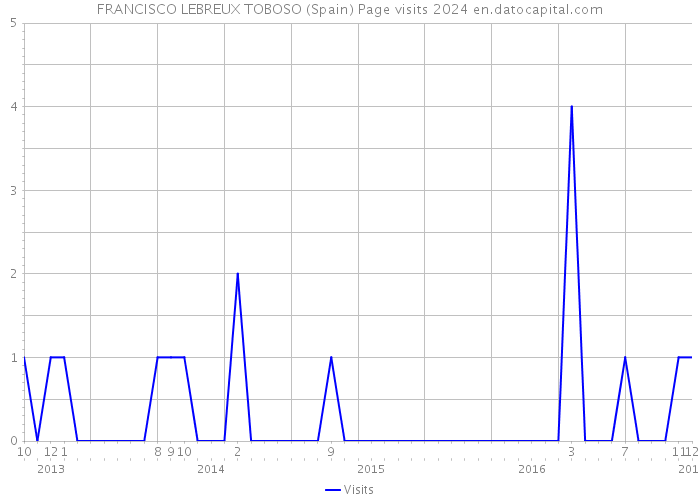 FRANCISCO LEBREUX TOBOSO (Spain) Page visits 2024 
